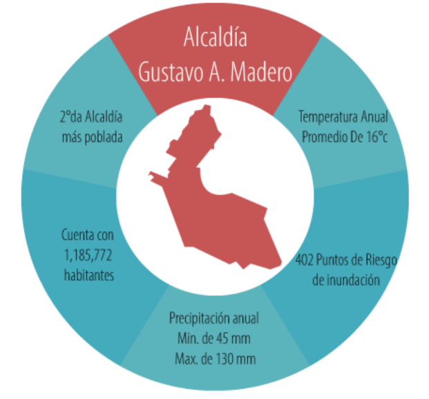 Mapa mental de los datos cuantitativos mayormente significativos para la SEC en la Alcaldía Gustavo A. Madero. 2da. alcaldía más poblada. Temperatura anual promedio de 16°c. Cuenta con 1,185,772 habitantes. Precipitación anual. Min 45 mm. Max 130 mm. 402 puntos de riesgo de inundación.