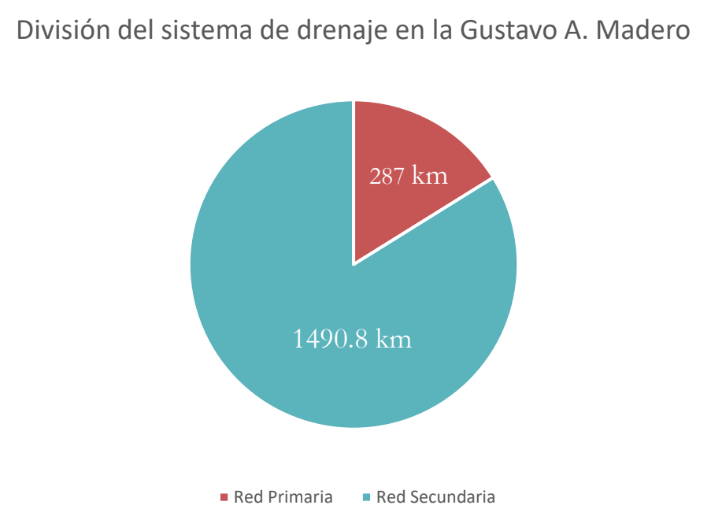 División del sistema de drenaje en la Gustavo A. Madero. 
			287 km pertenecen a la Red Primaria, mientras que 1490.8 km pertenecen a la Red Secundaria.
			