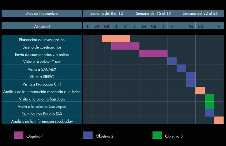 Diagrama de trabajo de los objetivos. 
						Calendarización de tareas correspondientes a los 3 principales objetivos diferenciados por colores.
						