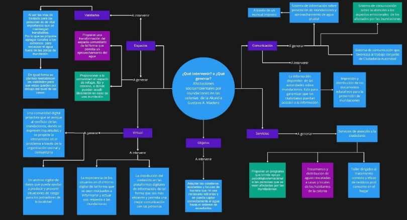 Diagrama de objetos/aspectos/medios a intervenir y/o generar. Comunicación, Objetos, Servicios, Espacio virtual, Espacio físico ,Vialidades